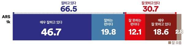 울산 이재명 대통령 국정운영평가