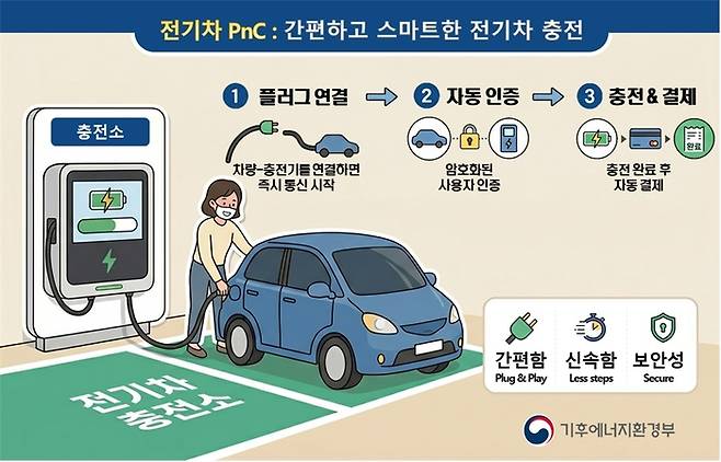 전기자동차 자동 충전·결제서비스 예시. 자료 출처 : 기후에너지환경부