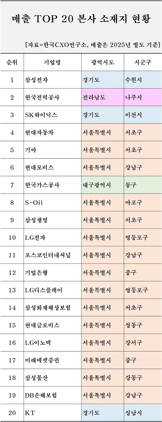 매출 톱 20개 기업 본사 소재지 현황. 자료=한국CXO연구소