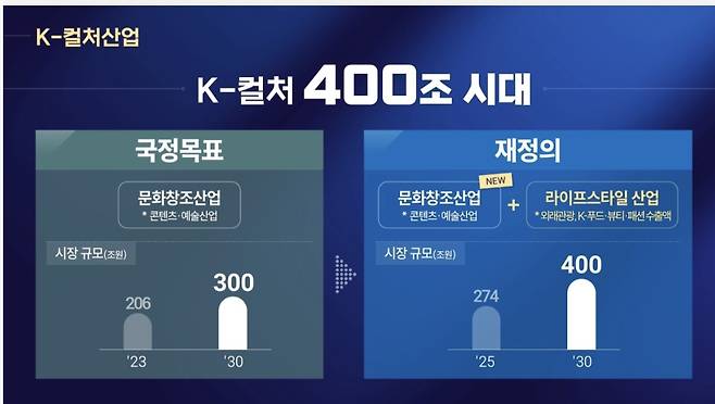 문체부는 2030년 K컬처 시장규모를 기존 300조원에서 400조원으로 목표 상향 조정한다고 밝혔다. 문체부 제공.