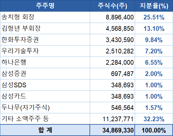 삼성증권, 삼성카드, 삼성SDS가 두나무 지분 합산 4%를 카카오벤처스 등으로부터 인수를 완료했다는 가정 아래 두나무의 새 주주 구성 시나리오. [출처=금융감독원 전자공시, 언론보도 종합]
