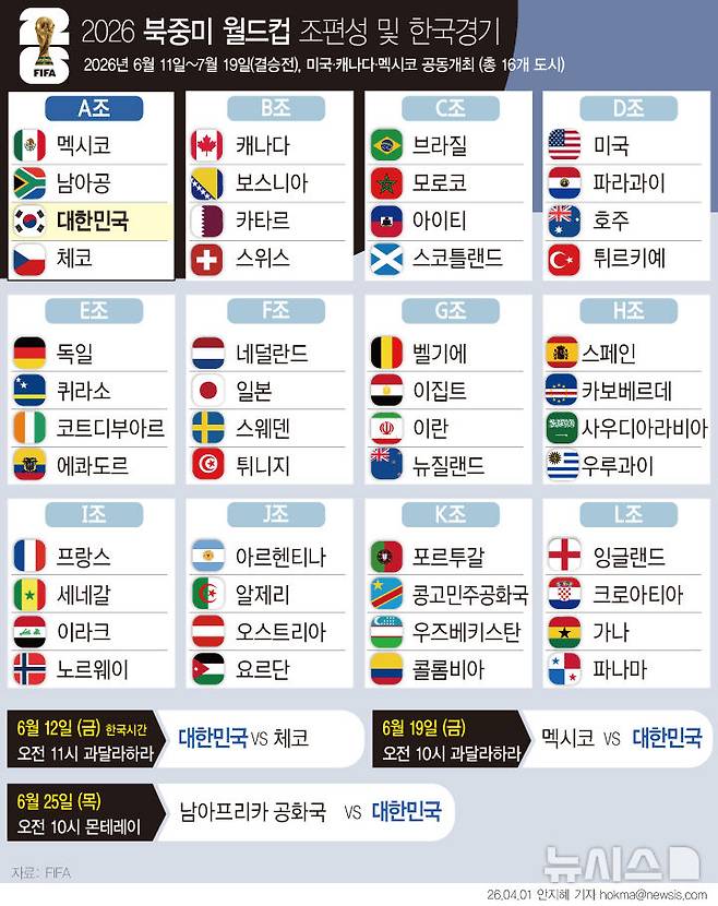 [서울=뉴시스] 2026 FIFA 북중미 월드컵 본선 조 편성이 확정됐다. 한국은 오는 6월12일 오전 11시 멕시코 과달라하라에서 체코와 A조 1차전을 치른다. (그래픽=안지혜 기자)&nbsp; hokma@newsis.com