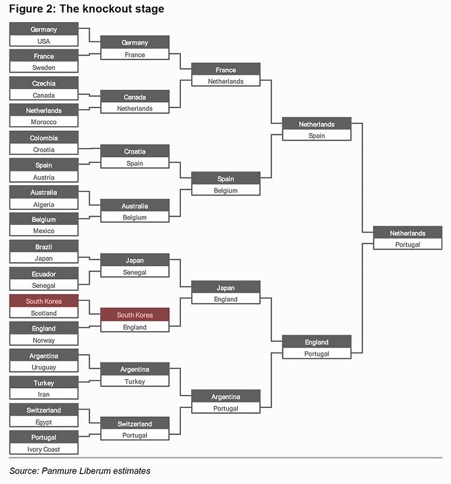 요하임 클레멘트가 예측한 2026 FIFA 북중미 월드컵 조별리그 32강 대진표. 한국은 스코틀랜드를 32강에서 꺾고 16강에 오르지만, 잉글랜드에 져 탈락할 것으로 예측했다. 일본은 브라질과 세네갈을 연파하고 8강까지 오를 것으로 예상했다. 월드컵 예상 우승국은 네덜란드였다. /사진=팬뮤어 리버럼 캡처