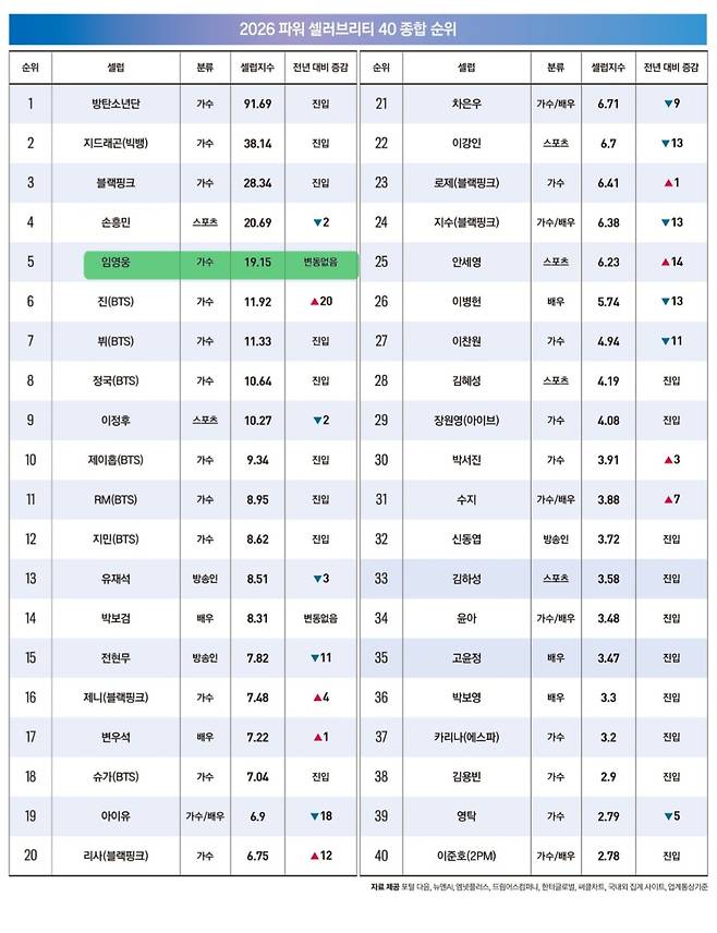 임영웅, 포브스 '파워 셀러브리티 40' 3년 연속 톱5..영웅시대와 대기록 행진