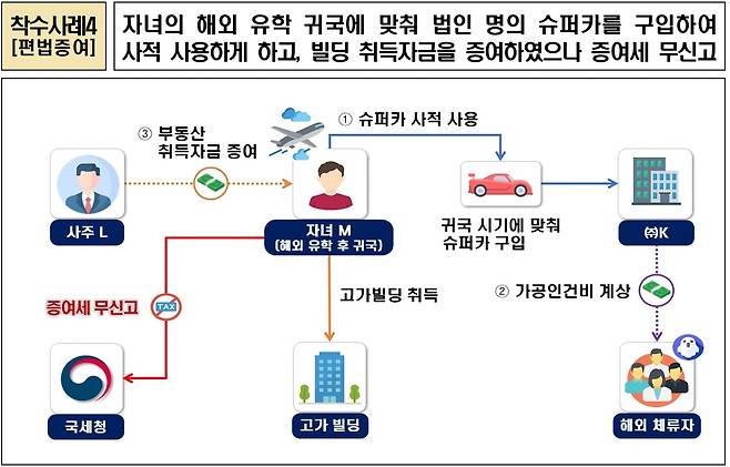 [국세청 제공. DB 및 재판매 금지]