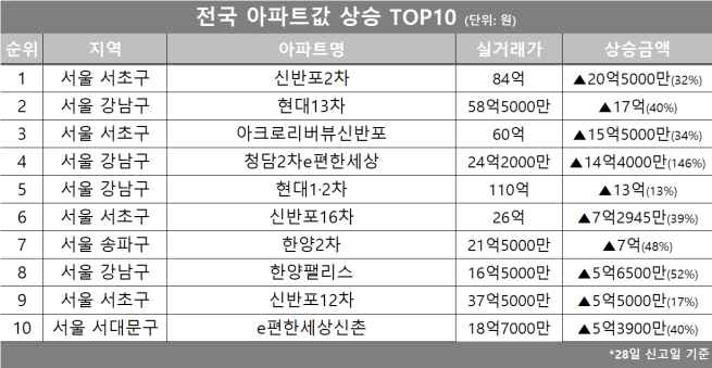 (자료제공=호갱노노)