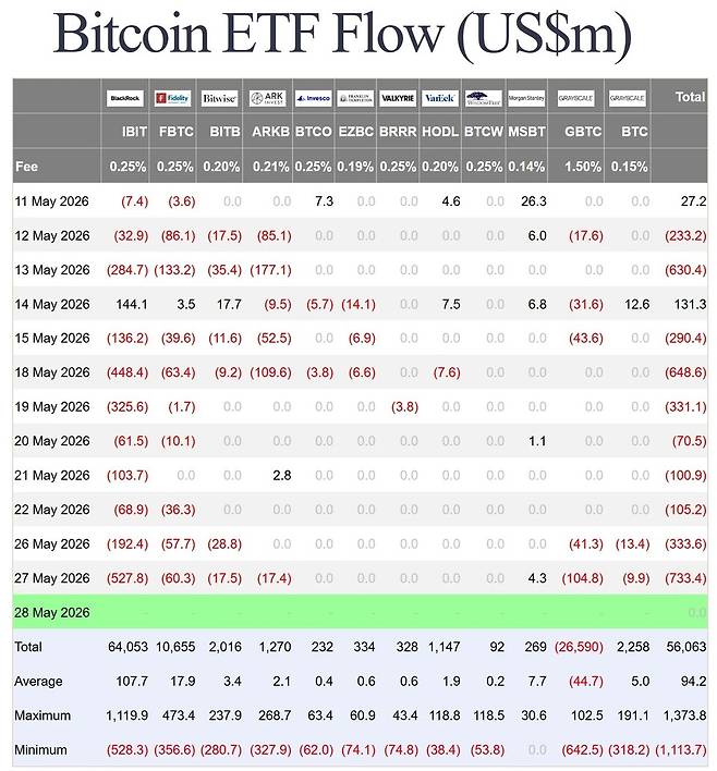 미국 스팟 비트코인 ETF 일별 자금 유출입 현황. 27일 하루에만 7억3340만달러가 순유출되며 출시 이래 두 번째로 큰 일일 순유출을 기록했다. 블랙록의 IBIT 한 곳에서만 5억2780만달러가 빠져나갔다. /파사이드 인베스터스