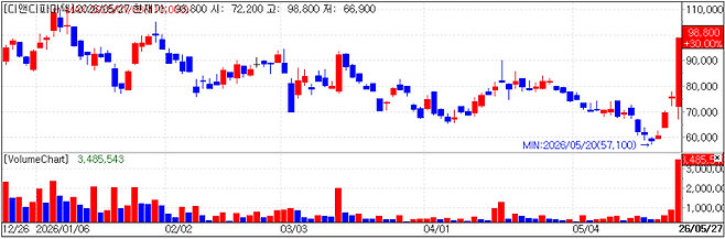 D&D Pharmatech stock trend. (KG Zeroin)