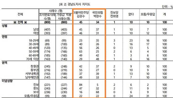 한국리서치 경남지사 여론조사. 중앙선거여론조사심의위
