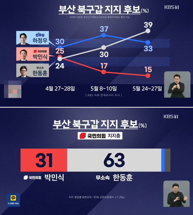 KBS가 의뢰해 한국리서치가 지난 24~27일 실시, 28일 공표한 부산 북구갑 유권자 500명 전화면접여론조사 결과 중 국회의원 보궐선거 후보 지지도 다자대결(위) 및 국민의힘 지지층 한정 다자대결 응답(아래) 추이 그래프. 보다 자세한 사항 중앙선거여론조사심의위원회 홈페이지 참조. [KBS 뉴스 9 보도화면 갈무리]
