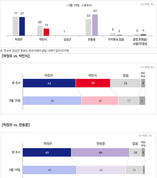 MBC 의뢰로 코리아리서치인터내셔널이 지난 26~27일 실시해 28일 공표한 부산 북구갑 유권자 500명 무선전화면접 여론조사 결과 중 국회의원 보궐선거 지지도 다자대결과 가상 양자대결 응답 추이 그래프. 자세한 사항 중앙선거여론조사심의위원회 홈페이지 참조. [코리아리서치인터내셔널 제공 자료 갈무리]
