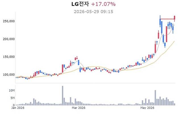 LG전자 주가 추이[사진 출처=매경 자이앤트 텔레그램]