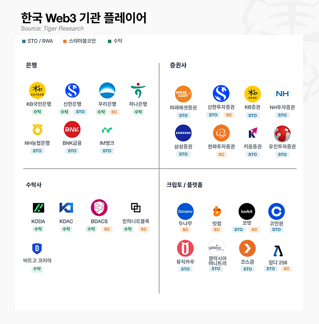 한국 디지털 자산 시장을 주도하는 금융기관, 테크 기업, 전문 크립토 기업들의 분야별 구분. [자료 = 타이거리서치]“