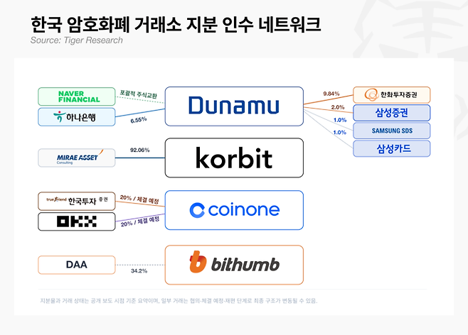 국내 가상자산 거래소를 향한 전통 금융권의 지분 투자 현황. [자료 = 타이거리서치]“