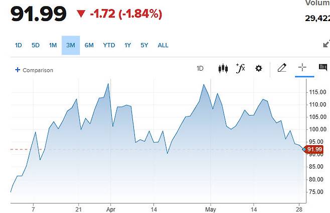 브렌트유 가격 추이 (그래픽=CNBC(