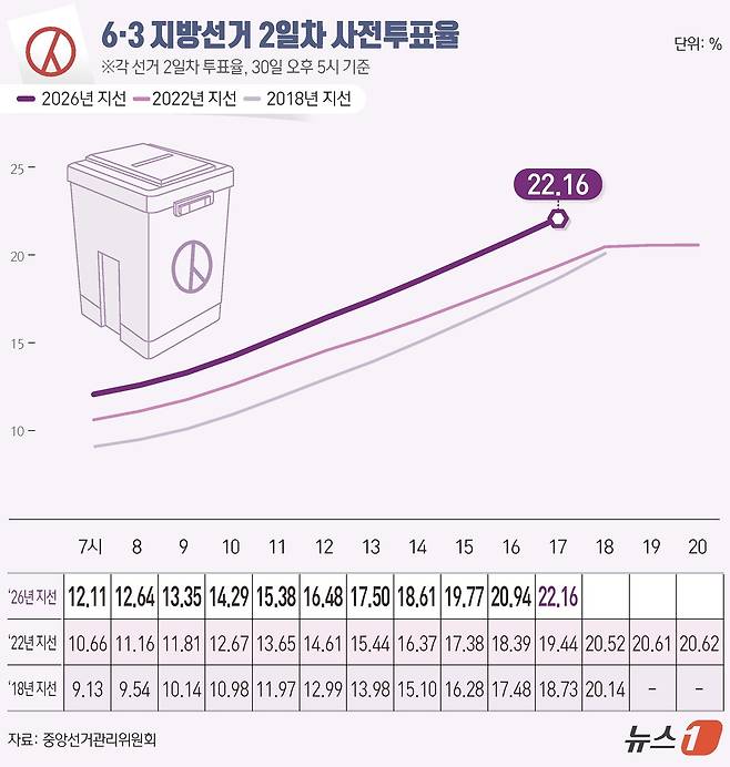 제9회 전국동시지방선거 사전투표 둘째 날인 30일 오후 5시 기준 전국 투표율은 22.16%로 집계됐다. 중앙선거관리위원회에 따르면 사전투표 둘째 날인 이날 오후 5시까지 전국 유권자 4464만 9908명 중 989만 2334명이 투표에 참여한 것으로 나타났다. ⓒ 뉴스1 김초희 디자이너