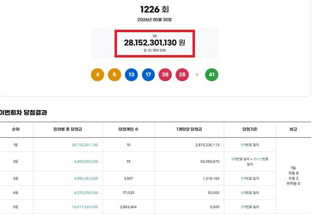 ** 로또 1226회 당첨번호 공개! 1등 28억 대박의 주인공, 자동 8명 중 '이곳'이 절반?!
**