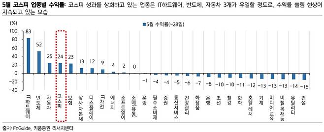 5월 코스피 업종별 수익률. 키움증권 제공