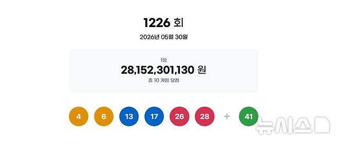 [서울=뉴시스]30일 제1226회 동행복권 로또 추첨 결과 4, 6, 13, 17, 26, 28이 1등 당첨 번호로 결정됐다. 2등 보너스 번호는 41이다.(사진=동행복권 홈페이지 캡쳐) 2026.05.30 photo@newsis.com