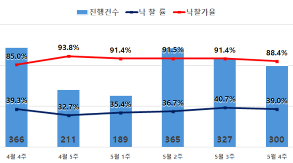 수도권 아파트 경매 지표. 사진 제공=지지옥션