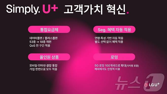 LG유플러스가 28일 공개한 Simply. U+ 고객가치 혁신 전략 이미지. LG유플러스는 5G·LTE 통합요금제, 연령·특성 기반 혜택 자동 적용, 유무선 결합 올인원 상품, 5G 로밍 100개국 확대 등을 담은 'Simply 2.0' 전략을 추진한다.(LG유플러스 제공. 재판매 및 DB금지)