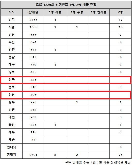 ** 로또 1226회 당첨번호 분석: 28억 잭팟, 경기도가 주인공 된 비결은?
**
