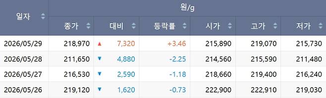 한국거래소(KRX) 금시장 국내 금값, 국제 금값 bnt, 한국거래소 금시세(금값) &nbsp;0.046% 하락