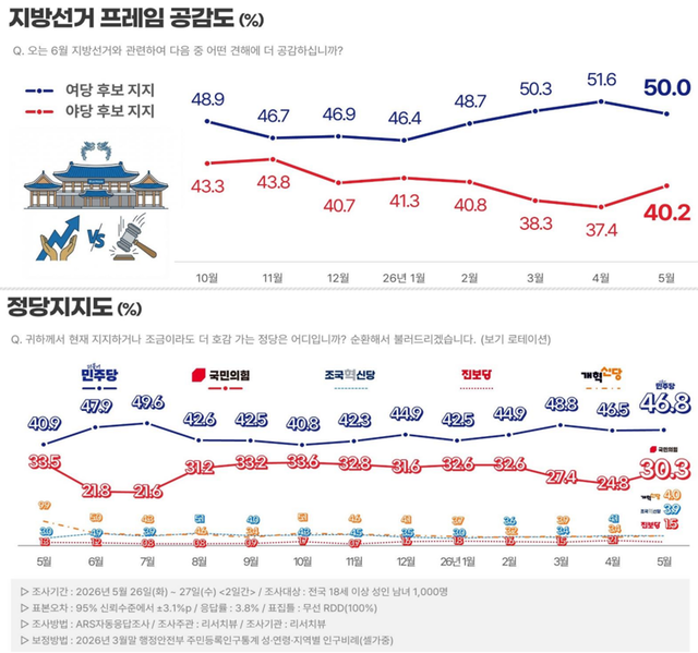 리서치뷰가 지난 26~27일 자체 조사 후 31일 공표한 전국 월례여론조사 중 ‘지방선거 프레임 공감도’(위)와 ‘정당지지도’(아래) 조사결과 그래프. 보다 자세한 사항 중앙선거여론조사심의위원회 홈페이지 참조. [리서치뷰 제공 자료 갈무리]