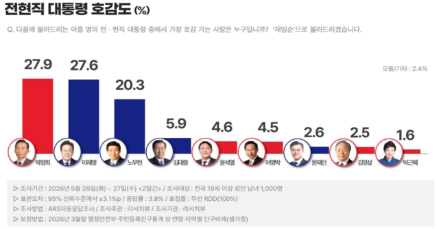 리서치뷰가 지난 26~27일 자체 조사 후 31일 공표한 전국 월례여론조사 중 ‘전현직 대통령 호감도’ 설문 조사결과 그래프. 보다 자세한 사항 중앙선거여론조사심의위원회 홈페이지 참조. [리서치뷰 제공 자료 갈무리]
