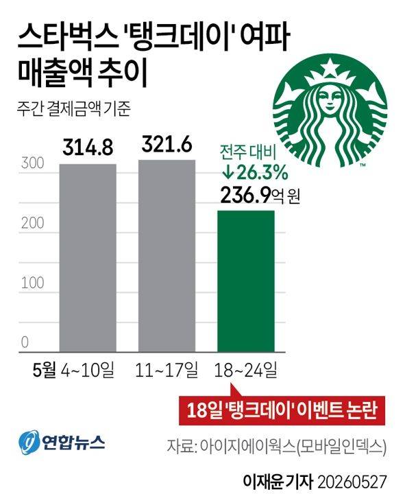 지난 27일 AI 테크 기업 아이지에이웍스의 모바일인덱스에 따르면 스타벅스의 이른바 '탱크데이' 논란 이후 주간 결제금액이 일주일 새 80억원 넘게 줄어든 것으로 나타났다./그래픽=연합뉴스
