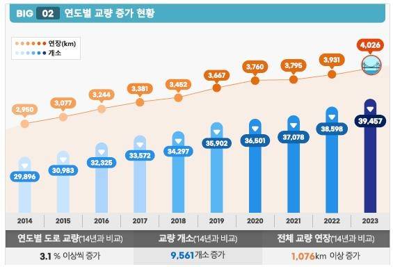 전국의 교량 현황 [국토교통부 '도로 교량 및 터널 현황조서'(2024년) 갈무리. 재판매 및 DB 금지]