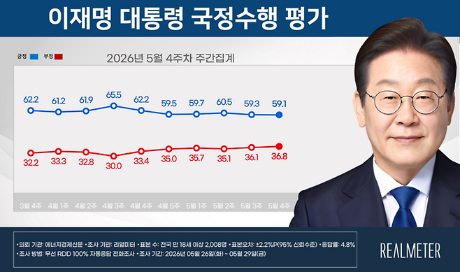 ▲5월 4주차 이재명 대통령 국정수행 평가 요약. 자료=리얼미터