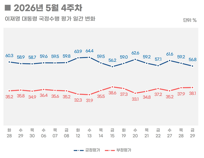 ▲5월 4주차 이재명 대통령 국정수행 평가 일간 변화. 자료=리얼미터