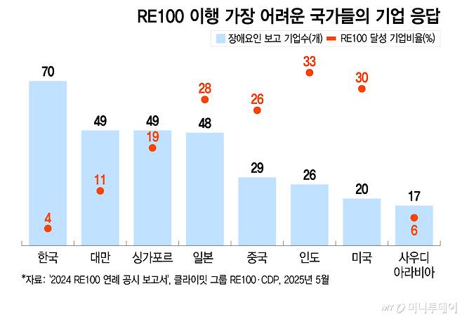 RE100 이행 가장 어려운 국가들의 기업 응답/그래픽=이지혜