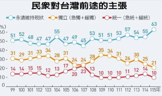[서울=뉴시스] 대만연합보가 매년 조사해 발표하는 양안 관계에 대한 성문조사. 해당 연도에 1911년을 더하면 조사 연도다. ‘중화민국 115년 = 2026년’이다.(출처: 연합보) 2026.06.01. *재판매 및 DB 금지