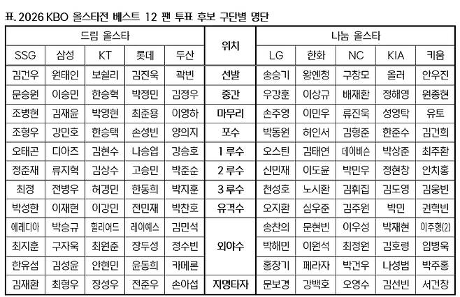 2026 신한 쏠 KBO 올스타전 베스트12 팬 투표 후보 명단 [한국야구위원회 제공. 재배포 및 DB 금지]