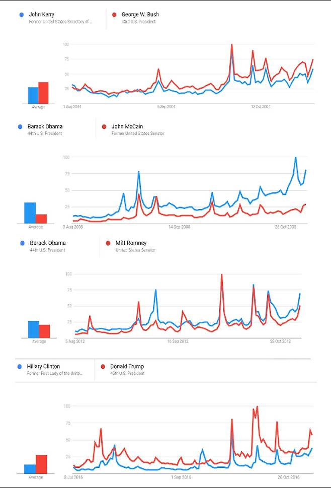 Google Trends as a Predictor of Presidential Elections: The United States Versus Canada(26 November 2020). Figure 1. Presidential elections USA 2004-2016. 해당 논문 캡처