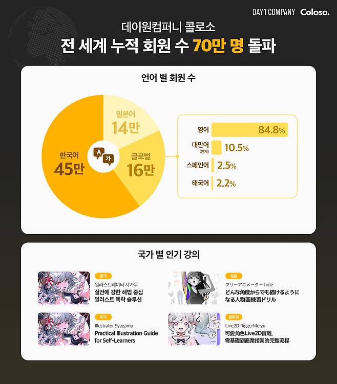 데이원컴퍼니의 직업 스킬 교육 브랜드 콜로소가 1일 전 세계 누적 회원 70만 명을 돌파했다고 밝혔다. 사진 제공=데이원컴퍼니