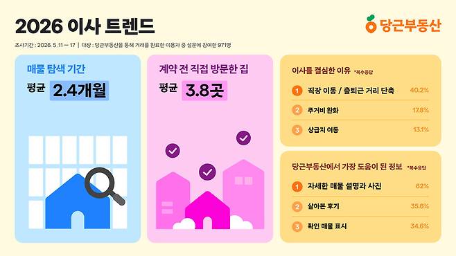 2026 이사 트렌드 설문 결과 ⓒ당근부동산 제공
