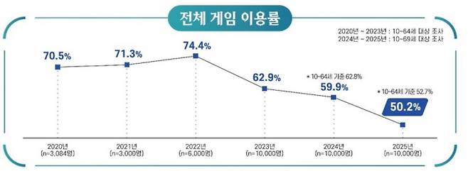 국내 게임 이용률은 2022년 74.4%에서 올해 50.2%로 3년 만에 24.2%포인트 하락했다.