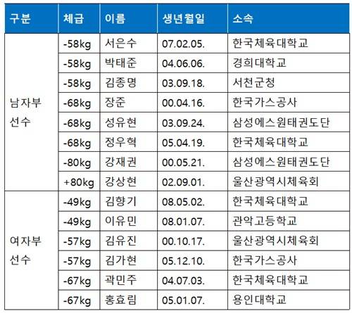 2026 월드태권도 그랑프리 출전 선수 명단 [세계태권도연맹 제공. 재판매 및 DB 금지]