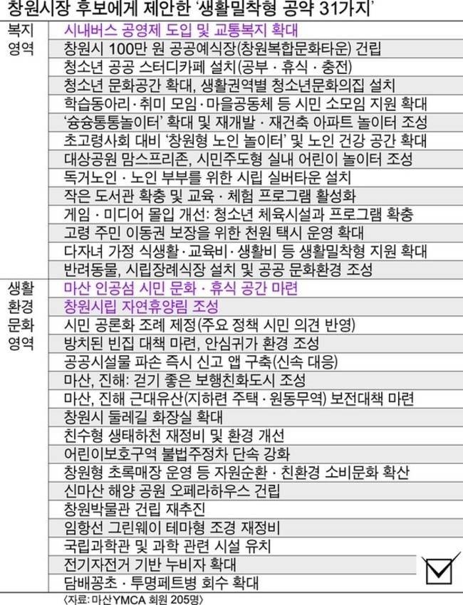 마산YMCA 회원들이 창원시장 후보에게 제안한 생활밀착형 공약 31가지 표. 이번 정책 제안은 어린이·청소년·청년·부모 모임 등 마산 YMCA 회원 205명 참여 속에 이뤄졌다. /마산YMCA