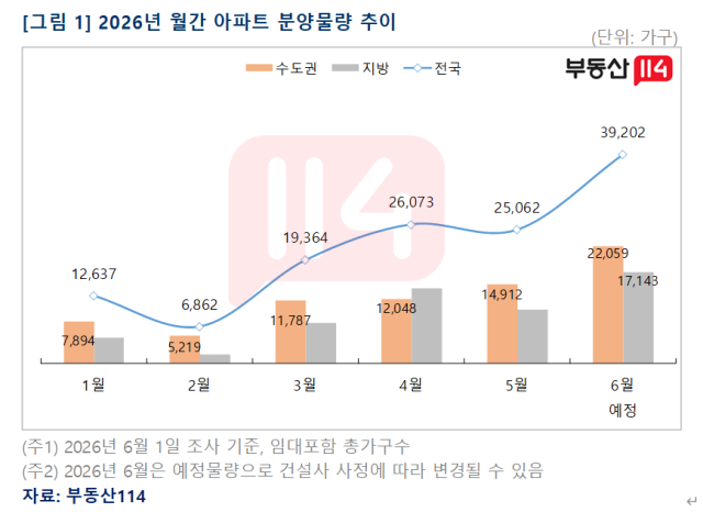 2026년 월간 아파트 분양물량 추이 [그래프=부동산114 제공]