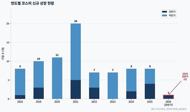 ▲연도별 코스피 신규 상장 현황 [자료=한국거래소, 제작=클로드AI]