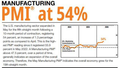 미국 공급관리협회(ISM) 제조업 PMI 추이[출처 : ISM]