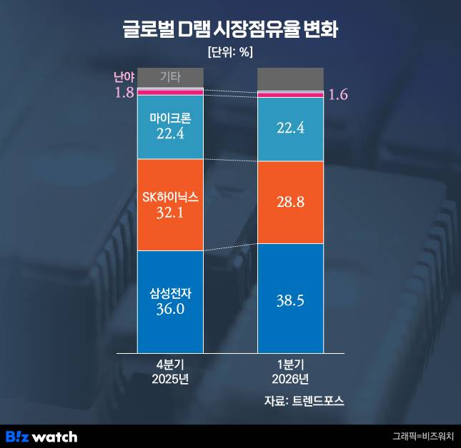 글로벌 D램 시장점유율 변화./그래픽=비즈워치