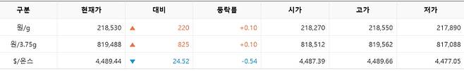 한국거래소(KRX) 금시장 국내 금 시세, 국제 금값 bnt, 한국거래소 금시세(금값) 0.10% 상승