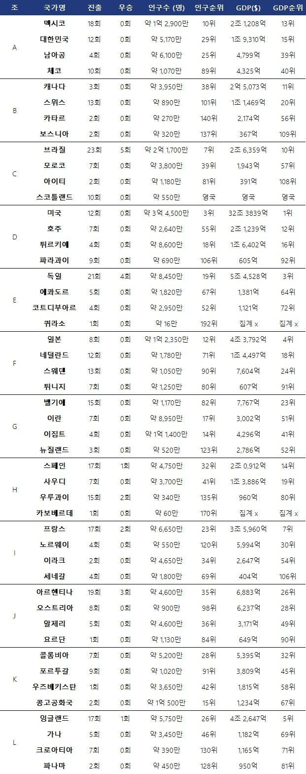 본선 진출 48개국의 인구 및 GDP 순위. ⓒ 데일리안 스포츠