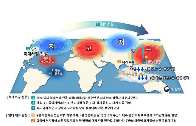 2026년 3월 하순과 4월 중순 우리나라 기후특성 모식도. 봄철 북대서양부터 중위도 대기파동 변화로 한반도에 고기압이 유독 발달했다. 기상청.