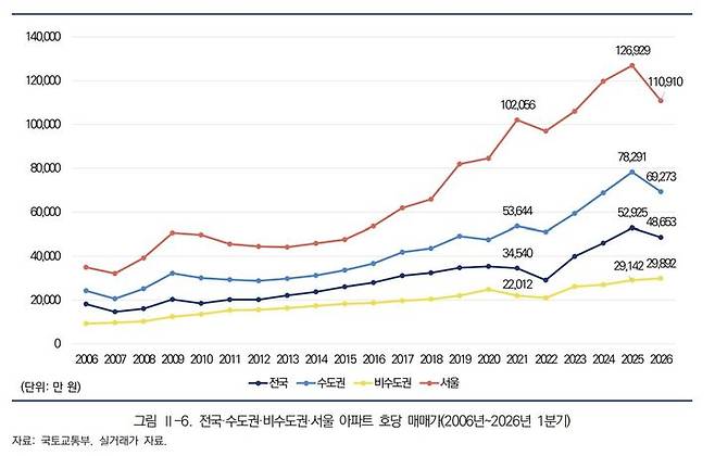 [서울=뉴시스] 전국·수도권·비수도권·서울 아파트 호당 매매가. (출처=한국도시연구소) 2026.06.01. photo@newsis.com *재판매 및 DB 금지